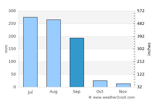 Thāndla average rain in September
