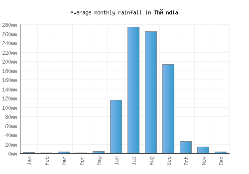 Thāndla monthly rainfall chart (mm)
