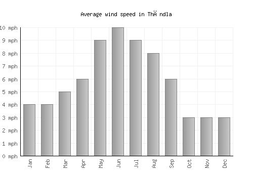 Thāndla average winspeed by month (mph)
