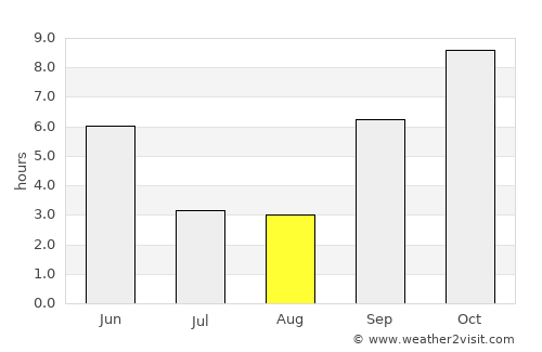 Thāne average rain in August
