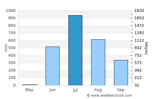 Thāne average rain in July
