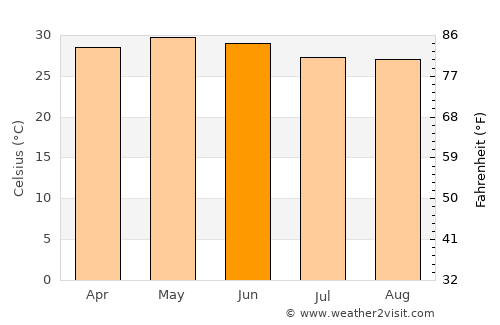 Thāne average temperature in June