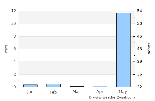 Thāne average rain in March