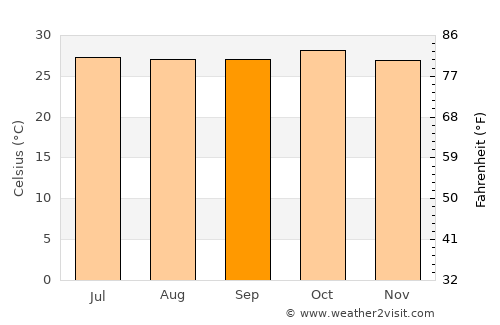 Thāne average temperature in September