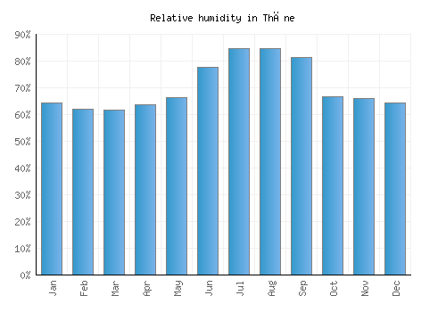 Thāne relative humidity averages