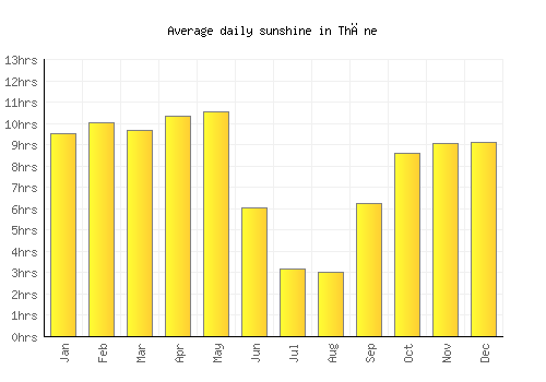 Thāne average daily sunshine chart
