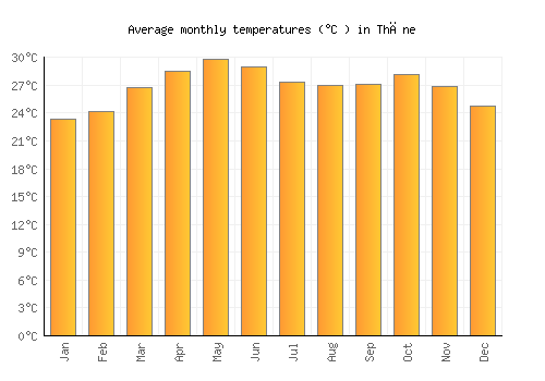 Thāne average temperature chart (Celsius)