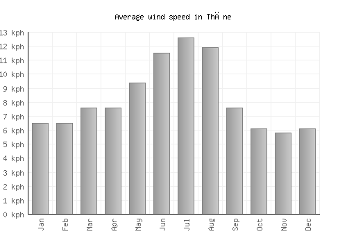 Thāne average winspeed by month (km/h)