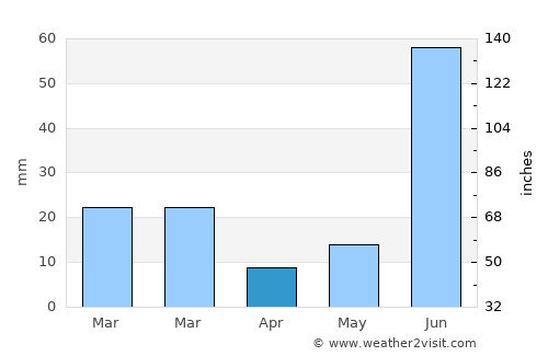Thānesar average rain in April
