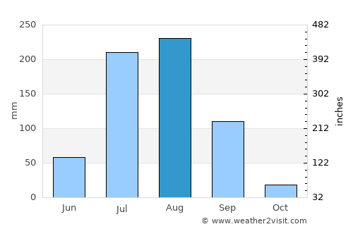 Thānesar average rain in August