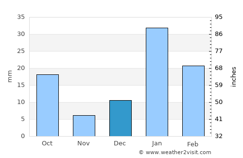Thānesar average rain in December