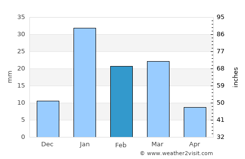 Thānesar average rain in February