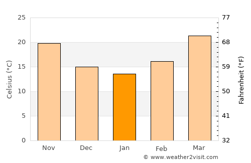 Thānesar average temperature in January