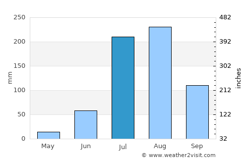 Thānesar average rain in July