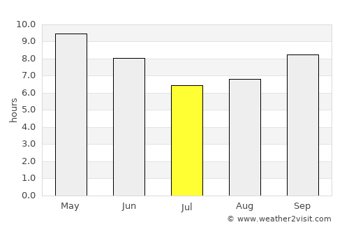 Thānesar average rain in July