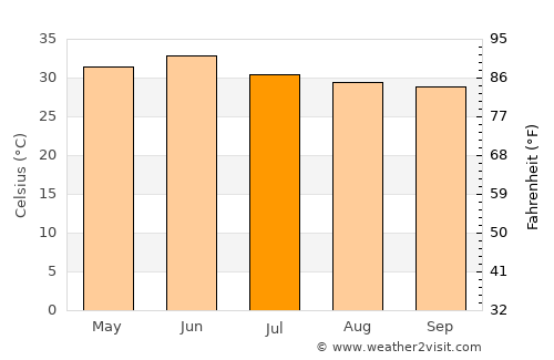 Thānesar average temperature in July