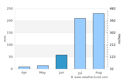 Thānesar average rain in June
