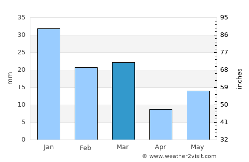 Thānesar average rain in March