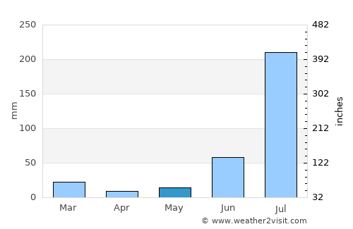 Thānesar average rain in May