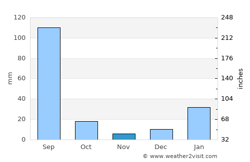 Thānesar average rain in November