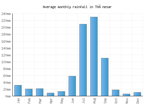 Thānesar monthly rainfall chart (mm)