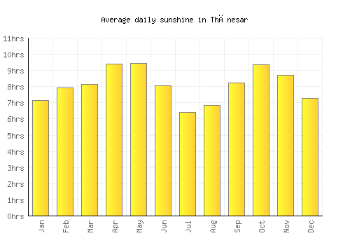 Thānesar average daily sunshine chart