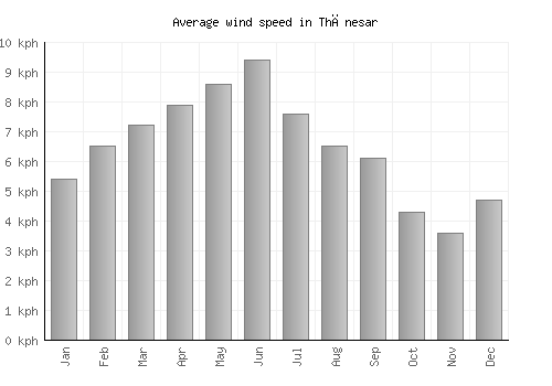 Thānesar average winspeed by month (km/h)