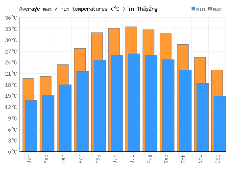 Thắng average minimum / maximum temperatures (Celsius)