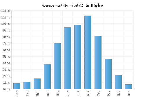Thắng monthly rainfall chart (inches)