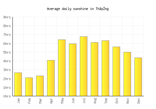Thắng average daily sunshine chart
