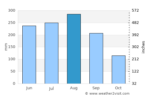 Thắng average rain in August