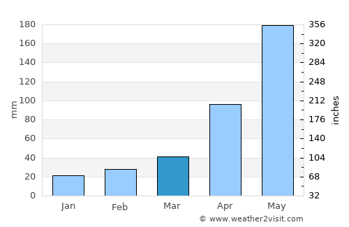 Thắng average rain in March