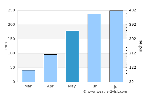 Thắng average rain in May