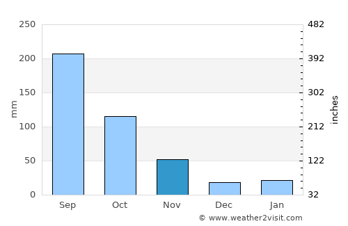 Thắng average rain in November