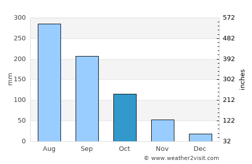 Thắng average rain in October