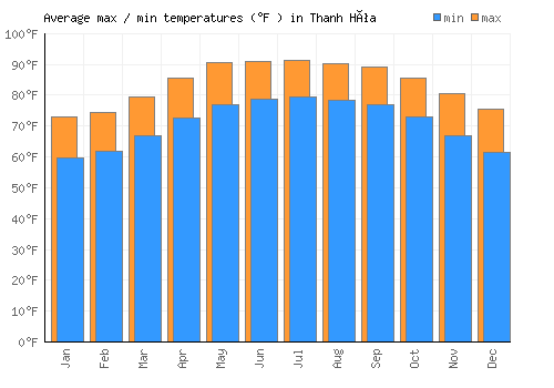 Thanh Hóa average minimum / maximum temperatures (Fahrenheit)
