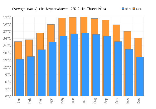 Thanh Hóa average minimum / maximum temperatures (Celsius)