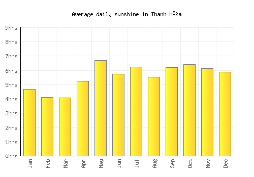Thanh Hóa average daily sunshine chart