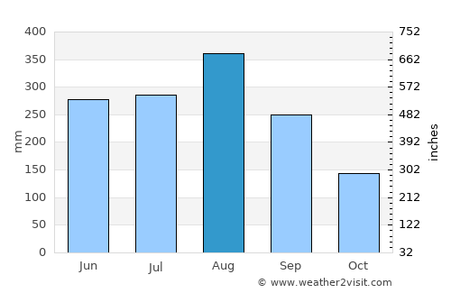 Thanh Hóa average rain in August