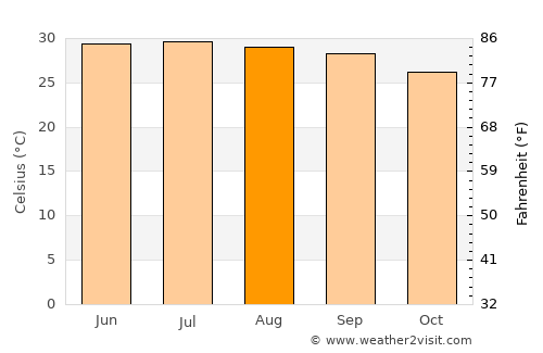 Thanh Hóa average temperature in August