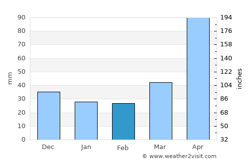 Thanh Hóa average rain in February