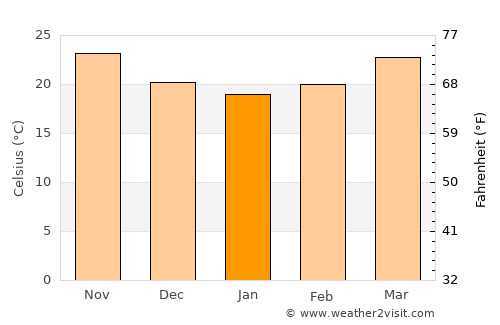 Thanh Hóa average temperature in January