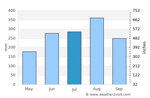 Thanh Hóa average rain in July