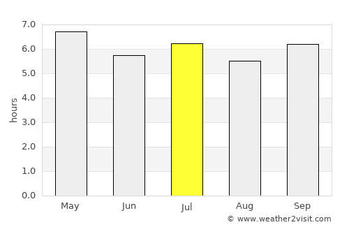 Thanh Hóa average rain in July