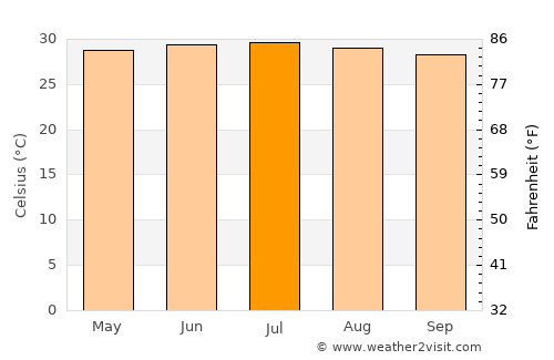 Thanh Hóa average temperature in July