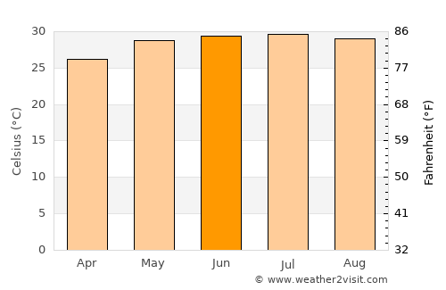 Thanh Hóa average temperature in June