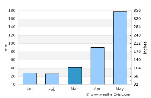 Thanh Hóa average rain in March