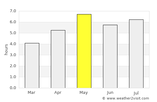 Thanh Hóa average rain in May