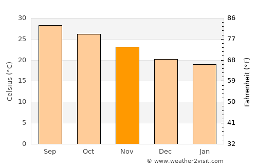 Thanh Hóa average temperature in November