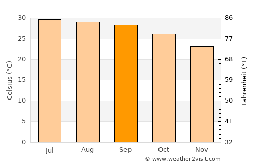 Thanh Hóa average temperature in September